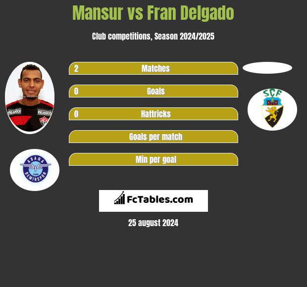 Mansur vs Fran Delgado h2h player stats