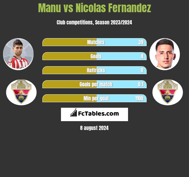 Manu vs Nicolas Fernandez h2h player stats