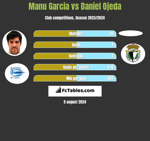 Manu Garcia vs Daniel Ojeda h2h player stats