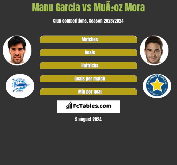 Manu Garcia vs MuÃ±oz Mora h2h player stats