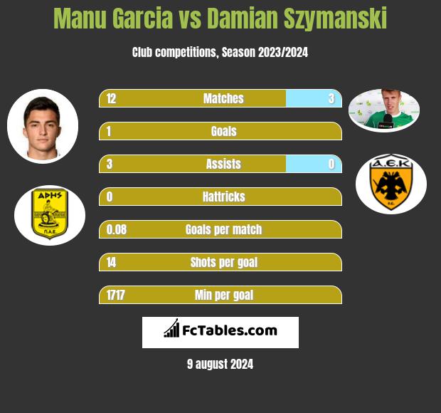 Manu Garcia vs Damian Szymański h2h player stats