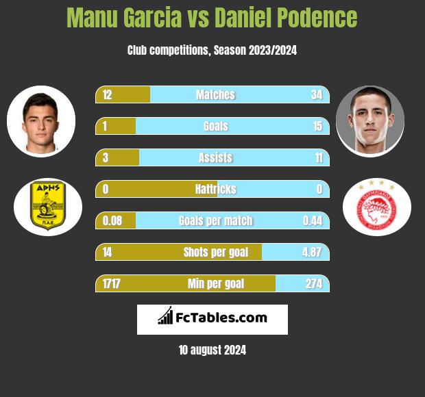 Manu Garcia vs Daniel Podence h2h player stats