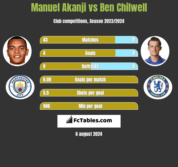 Manuel Akanji vs Ben Chilwell h2h player stats