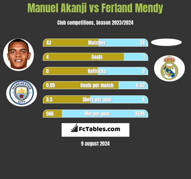 Manuel Akanji vs Ferland Mendy h2h player stats