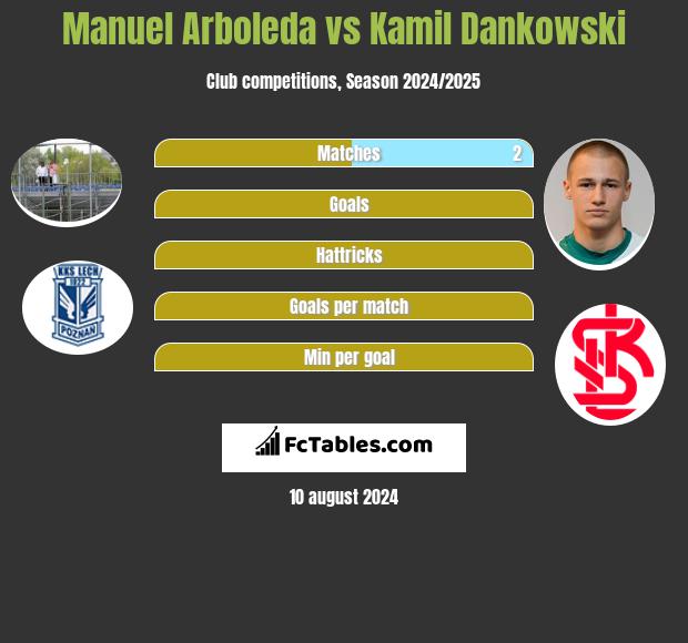 Manuel Arboleda vs Kamil Dankowski h2h player stats