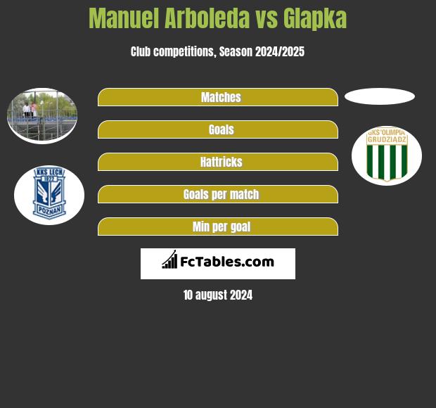 Manuel Arboleda vs Glapka h2h player stats