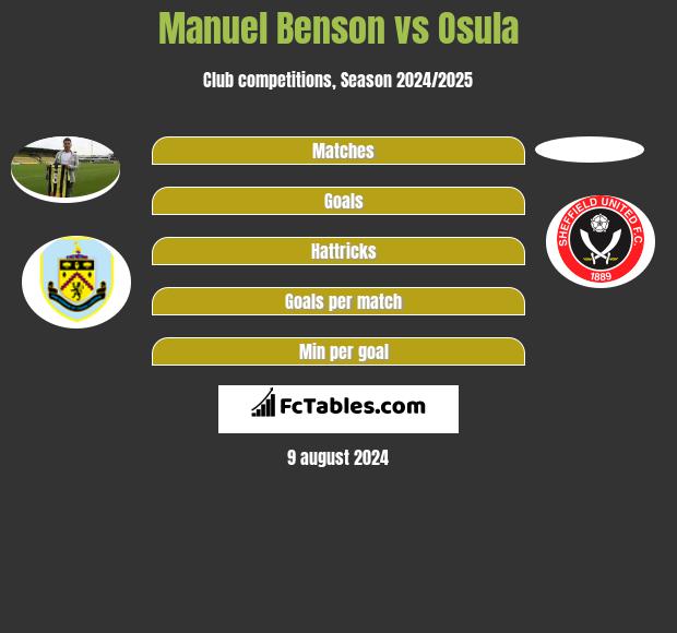 Manuel Benson vs Osula h2h player stats