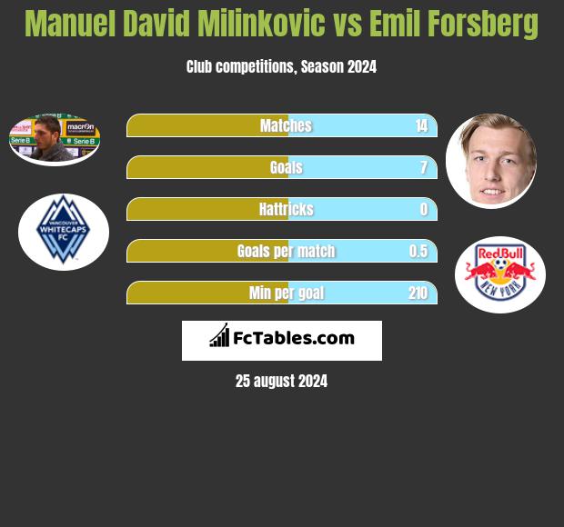 Manuel David Milinkovic vs Emil Forsberg h2h player stats