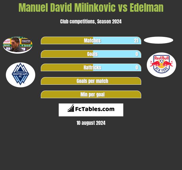 Manuel David Milinkovic vs Edelman h2h player stats