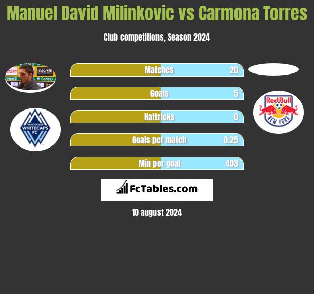 Manuel David Milinkovic vs Carmona Torres h2h player stats