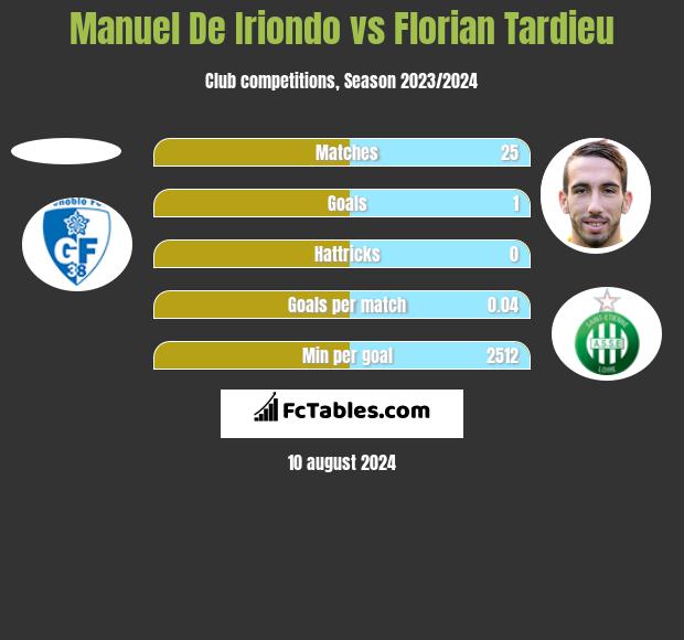 Manuel De Iriondo vs Florian Tardieu h2h player stats