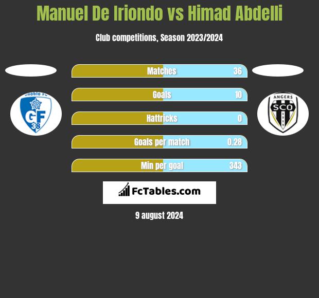 Manuel De Iriondo vs Himad Abdelli h2h player stats