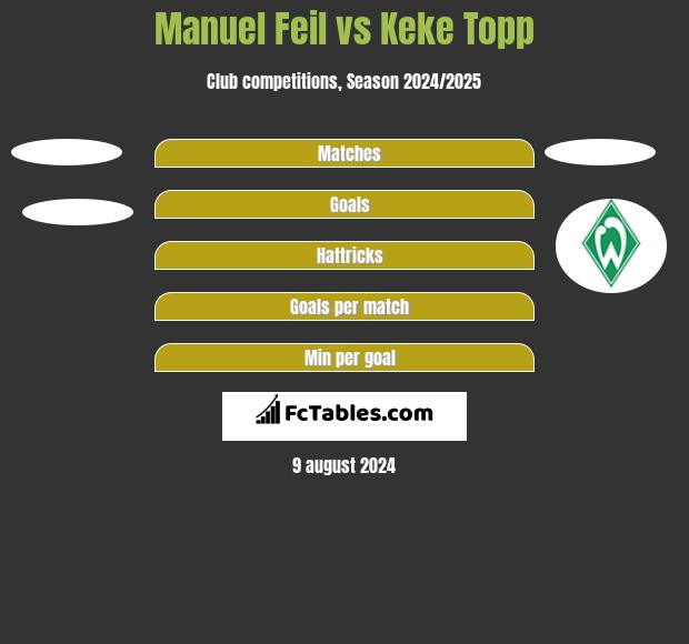 Manuel Feil vs Keke Topp h2h player stats