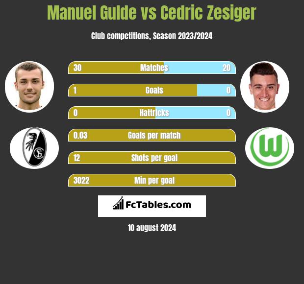 Manuel Gulde vs Cedric Zesiger h2h player stats