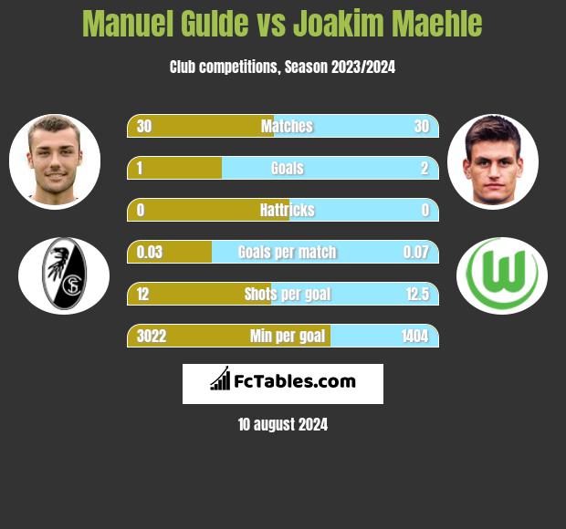 Manuel Gulde vs Joakim Maehle h2h player stats