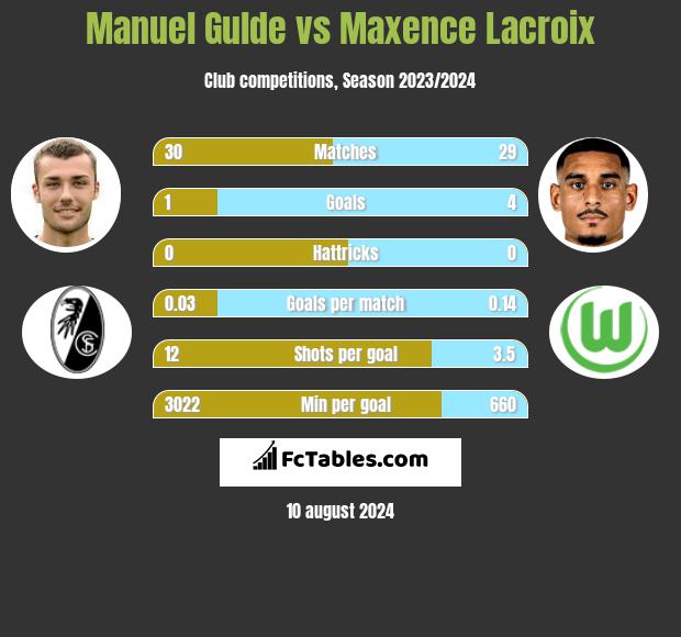 Manuel Gulde vs Maxence Lacroix h2h player stats