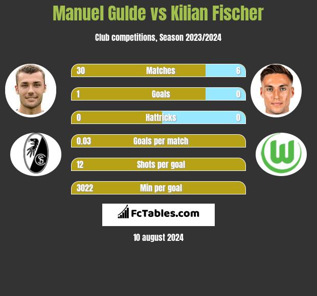 Manuel Gulde vs Kilian Fischer h2h player stats