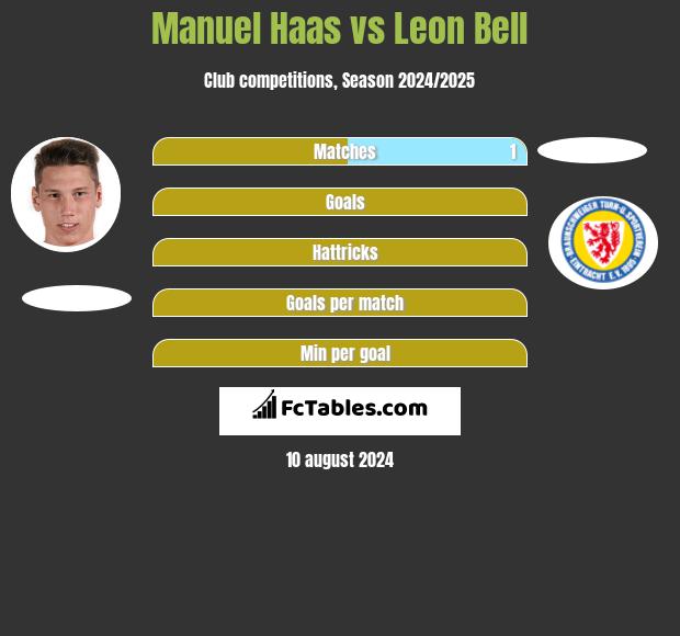 Manuel Haas vs Leon Bell h2h player stats