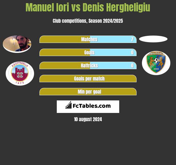 Manuel Iori vs Denis Hergheligiu h2h player stats