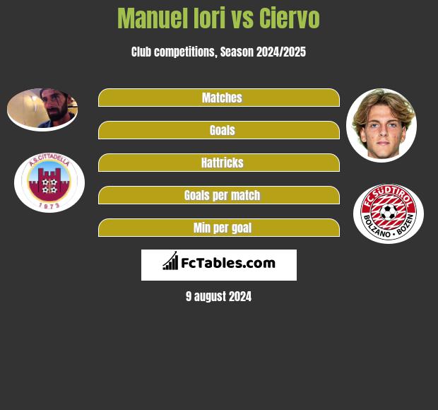 Manuel Iori vs Ciervo h2h player stats