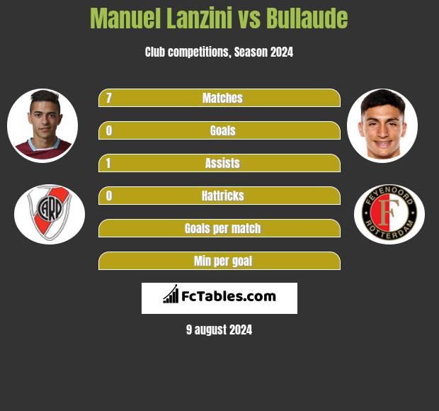 Manuel Lanzini vs Bullaude h2h player stats