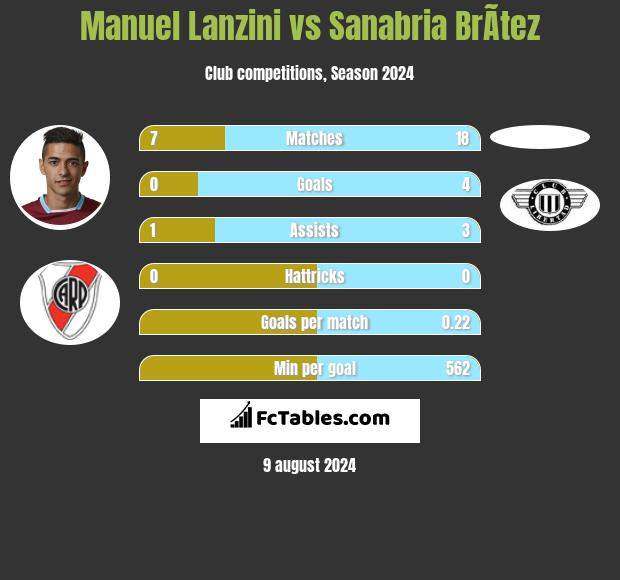 Manuel Lanzini vs Sanabria BrÃ­tez h2h player stats