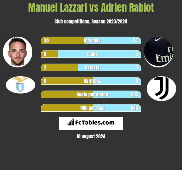 Manuel Lazzari vs Adrien Rabiot h2h player stats