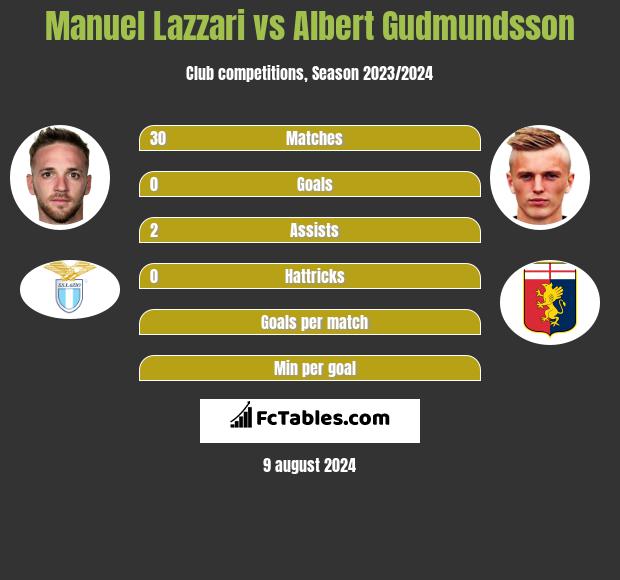 Manuel Lazzari vs Albert Gudmundsson h2h player stats