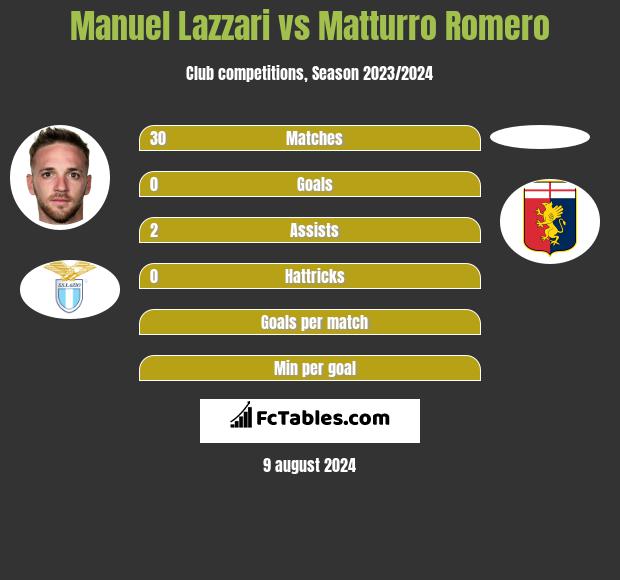 Manuel Lazzari vs Matturro Romero h2h player stats