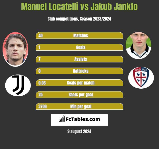 Manuel Locatelli vs Jakub Jankto h2h player stats