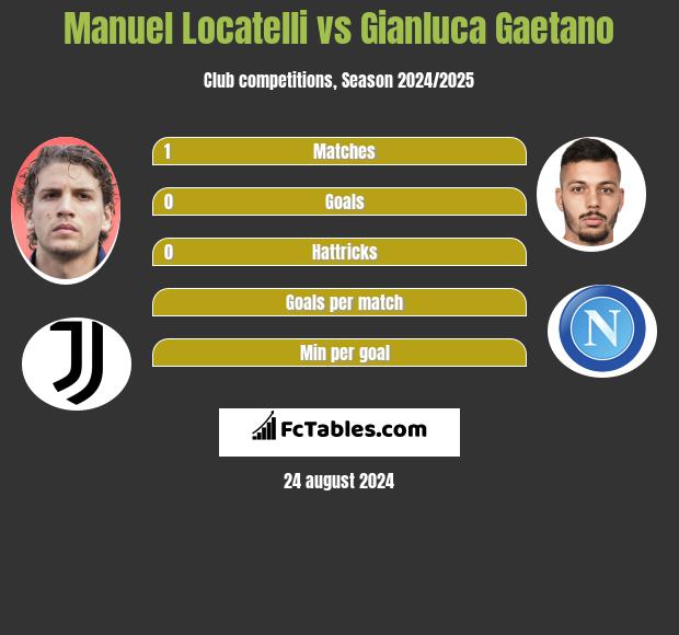 Manuel Locatelli vs Gianluca Gaetano h2h player stats