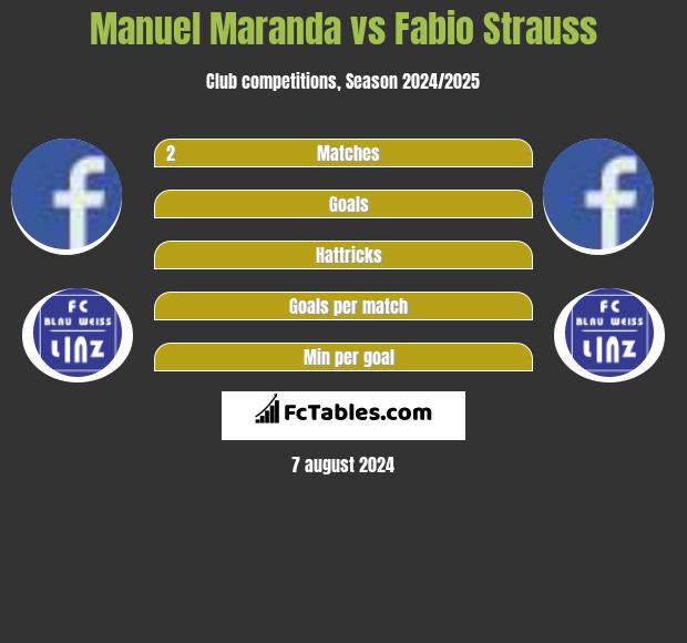 Manuel Maranda vs Fabio Strauss h2h player stats