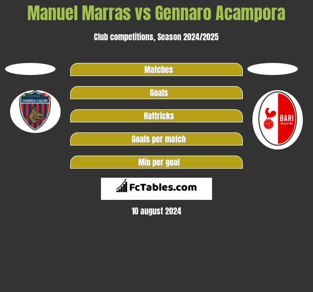 Manuel Marras vs Gennaro Acampora h2h player stats