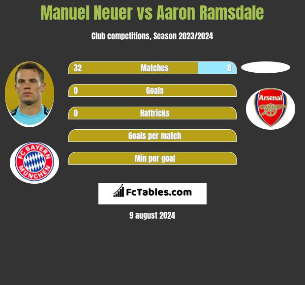 Manuel Neuer vs Aaron Ramsdale h2h player stats