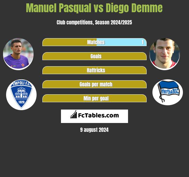 Manuel Pasqual vs Diego Demme h2h player stats