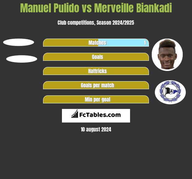 Manuel Pulido vs Merveille Biankadi h2h player stats