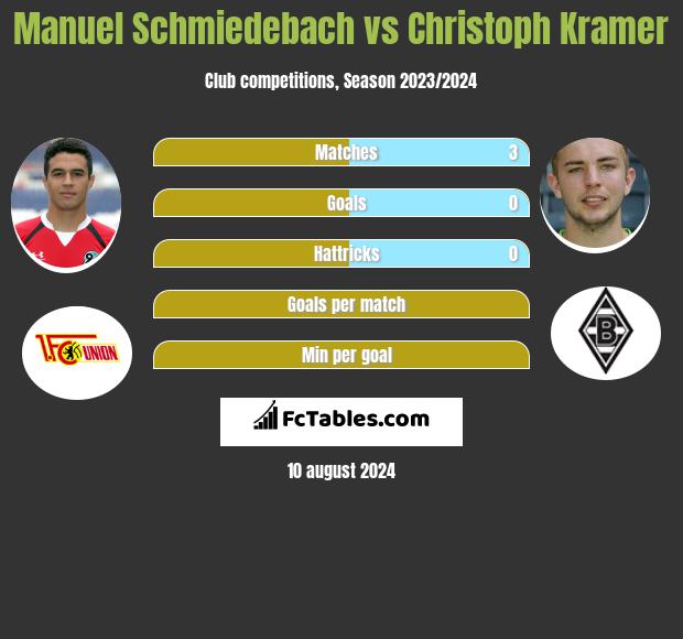 Manuel Schmiedebach vs Christoph Kramer h2h player stats