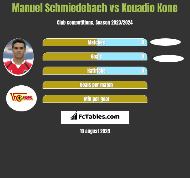 Manuel Schmiedebach vs Kouadio Kone h2h player stats