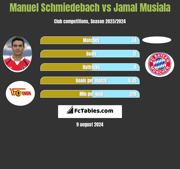 Manuel Schmiedebach vs Jamal Musiala h2h player stats