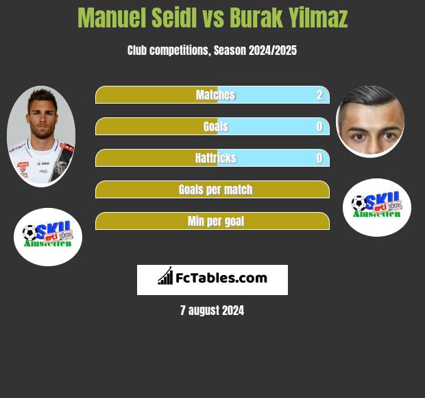 Manuel Seidl vs Burak Yilmaz h2h player stats