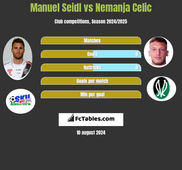 Manuel Seidl vs Nemanja Celic h2h player stats