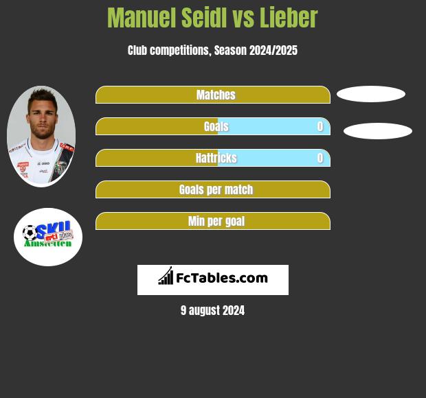 Manuel Seidl vs Lieber h2h player stats