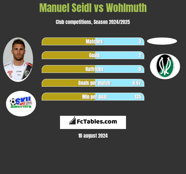 Manuel Seidl vs Wohlmuth h2h player stats