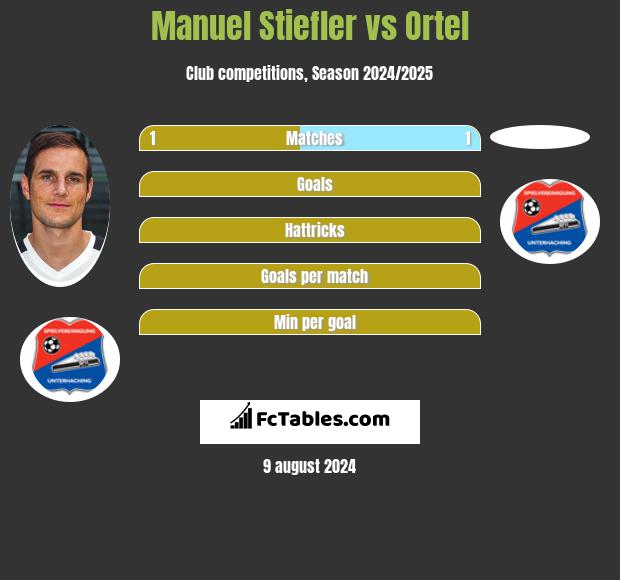 Manuel Stiefler vs Ortel h2h player stats