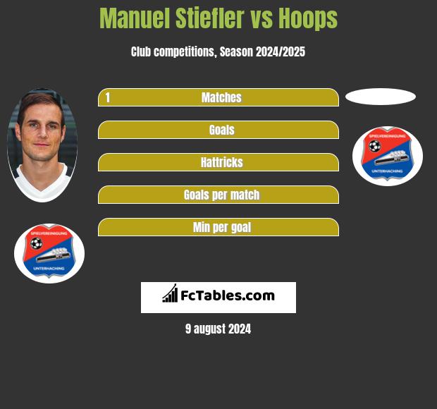 Manuel Stiefler vs Hoops h2h player stats