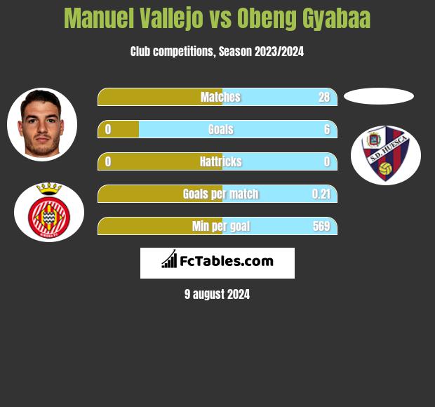 Manuel Vallejo vs Obeng Gyabaa h2h player stats