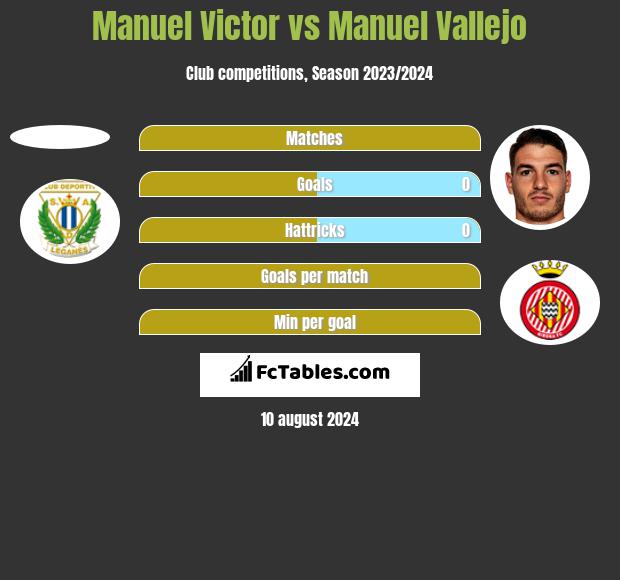 Manuel Victor vs Manuel Vallejo h2h player stats