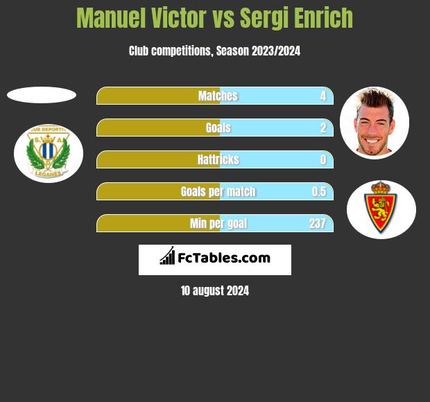 Manuel Victor vs Sergi Enrich h2h player stats