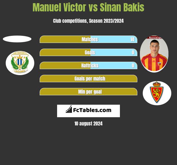 Manuel Victor vs Sinan Bakis h2h player stats