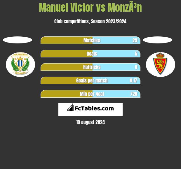 Manuel Victor vs MonzÃ³n h2h player stats